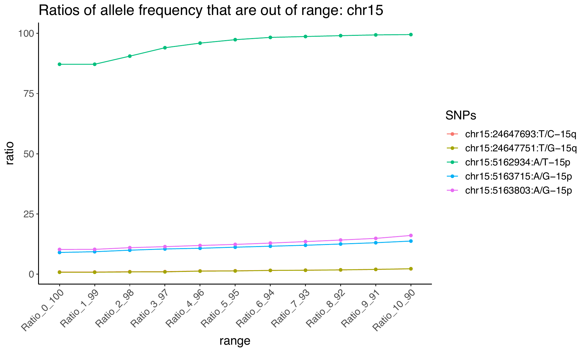 SNP allele-frequency tail ratios, page 5 of 9