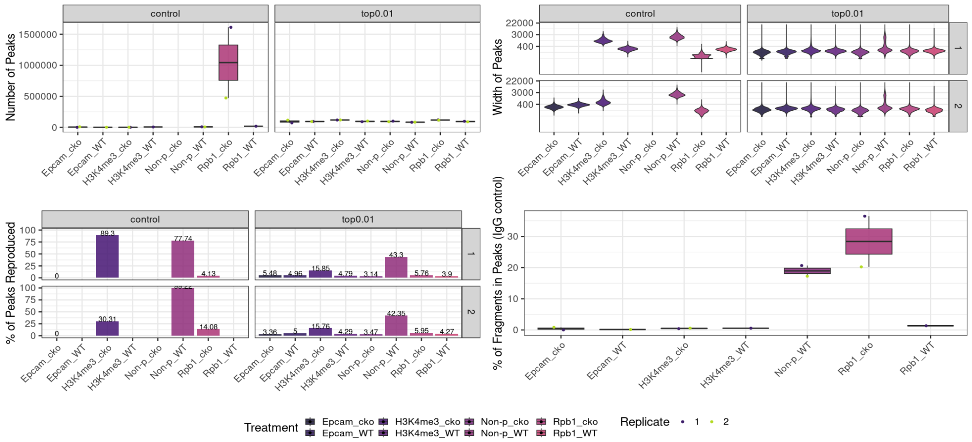 Comparison of peak counts, widths, reproducibility, and FRiP