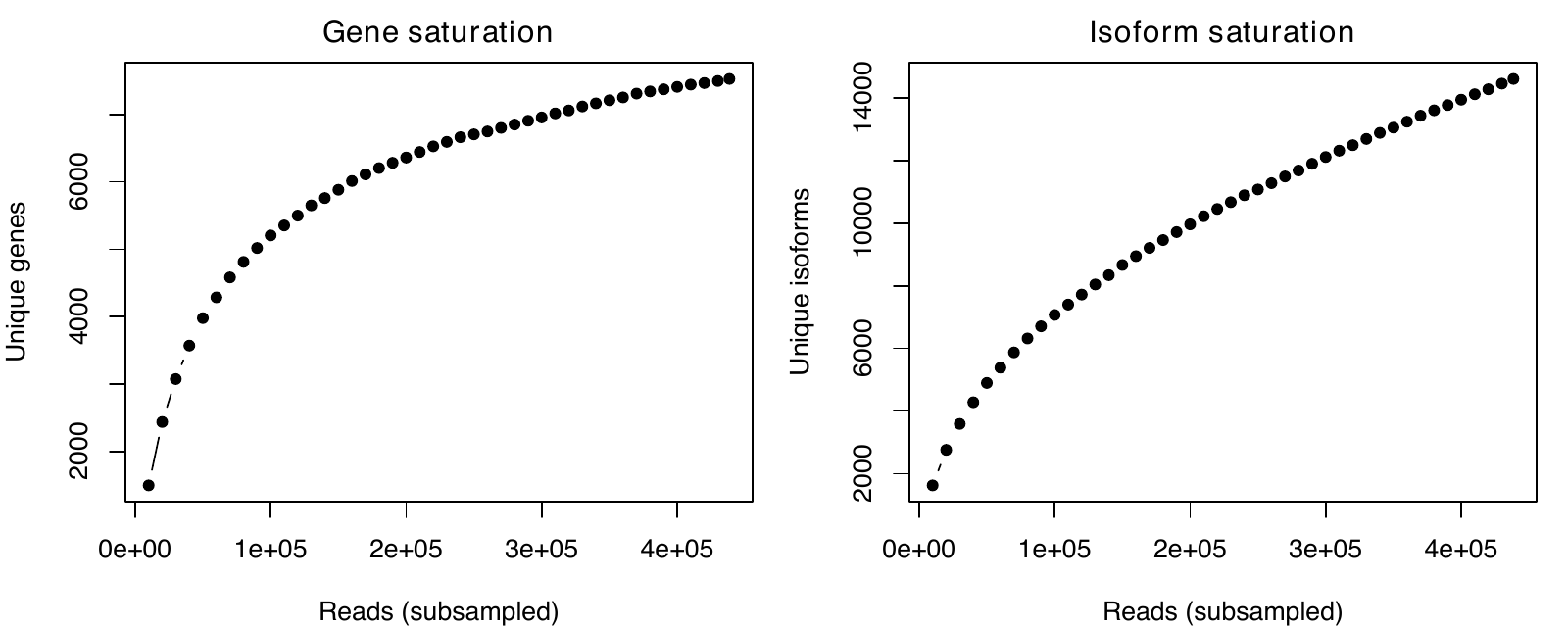 Symbiont transcriptome saturation