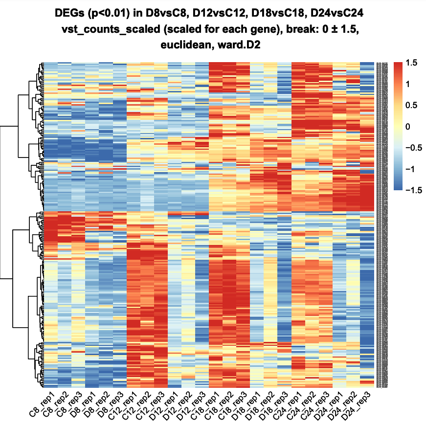 Clustered heatmap of scaled VST expression values