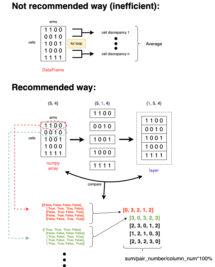 Vectorization and parallel computation for cell discrepancy