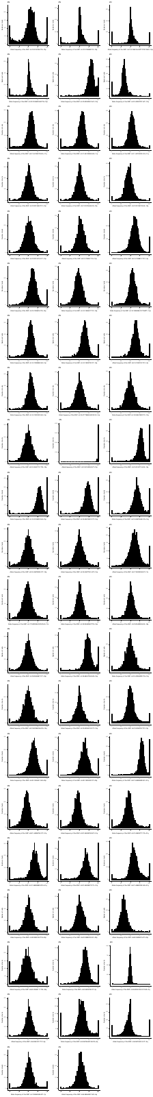Allele-frequency distributions for individual SNPs