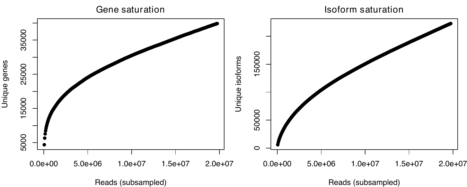 Host transcriptome saturation