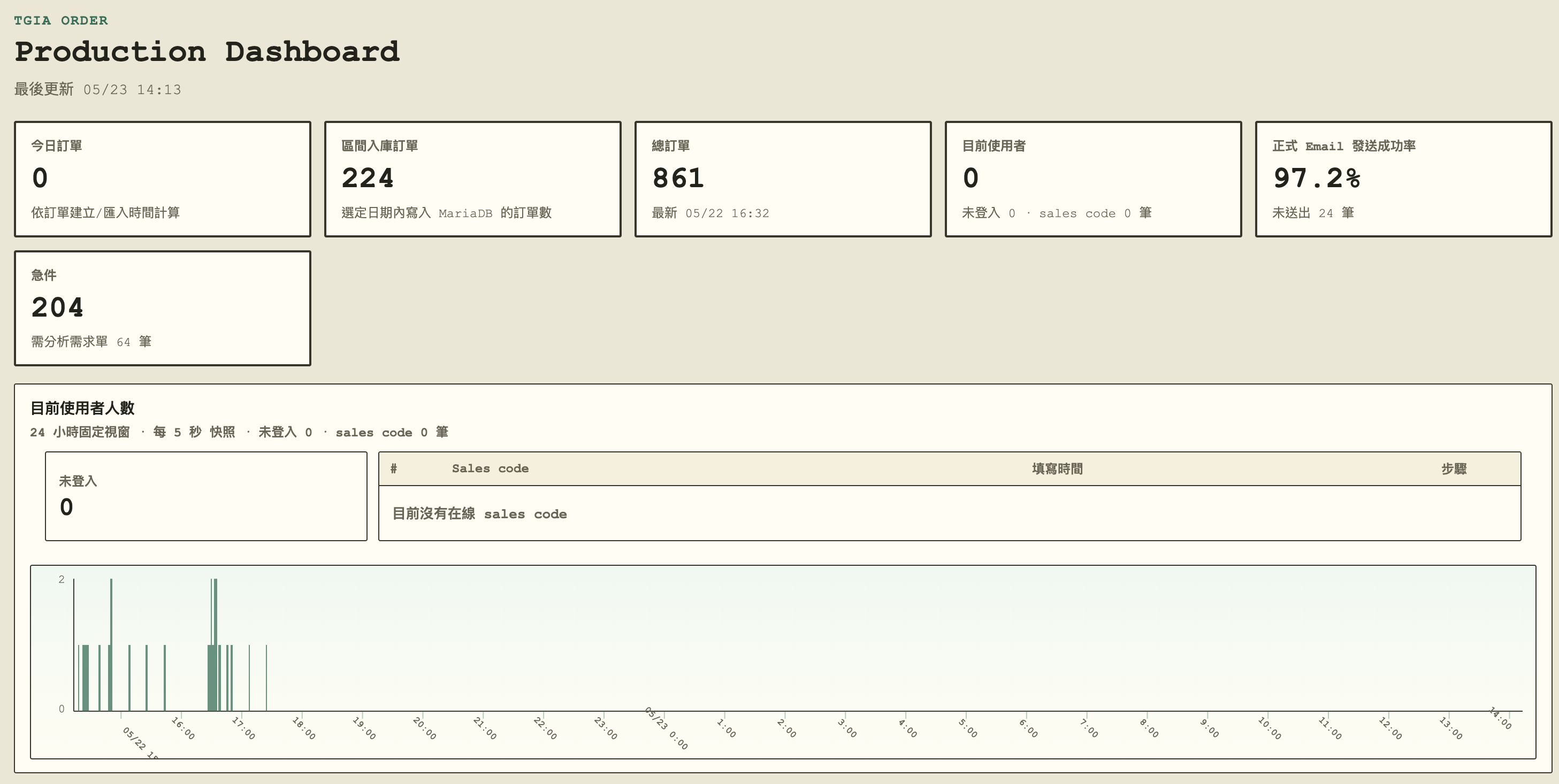 Order-system dashboard: presence, order trends, and service metrics