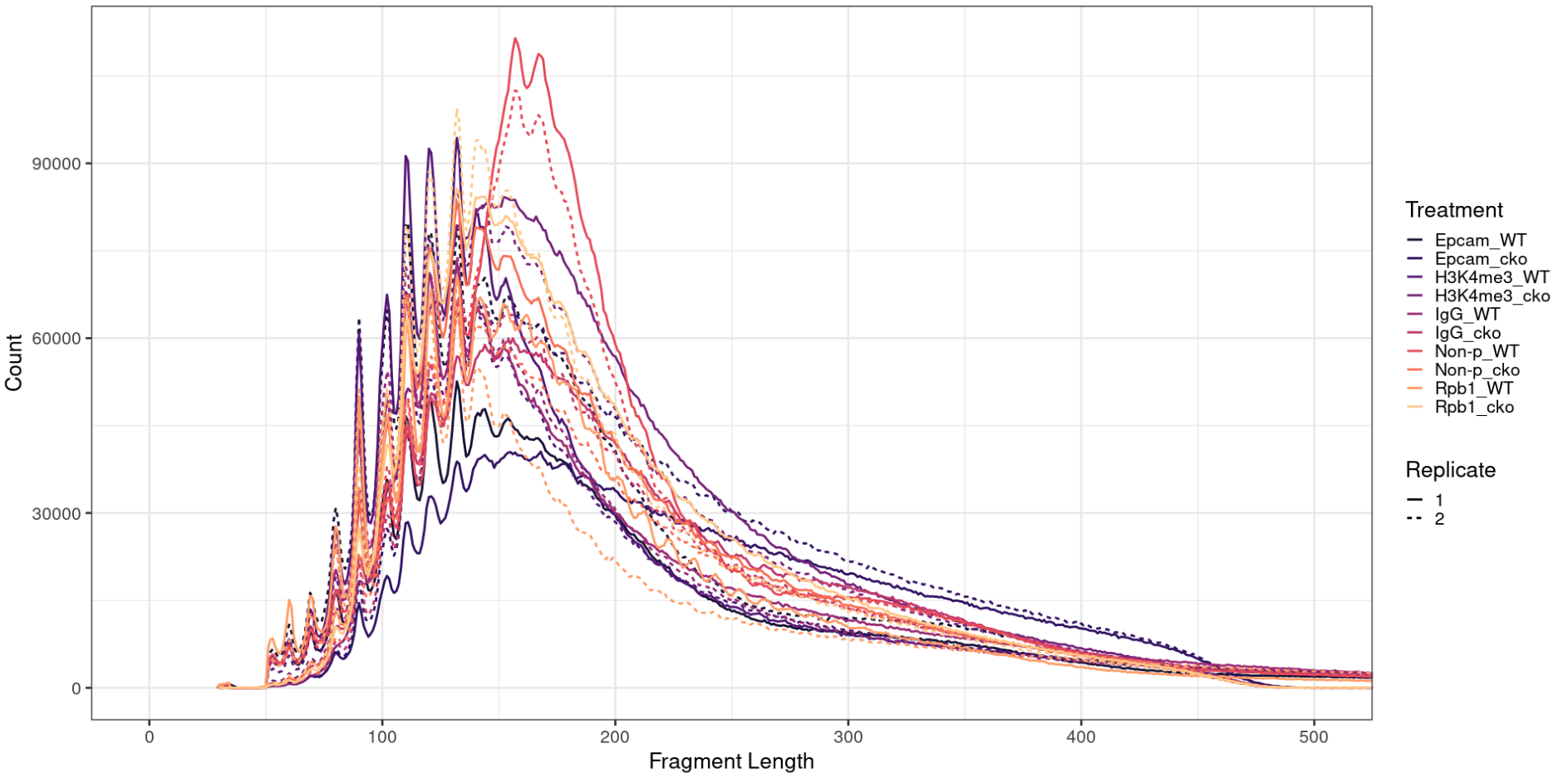 Mapped fragment-size distributions across samples