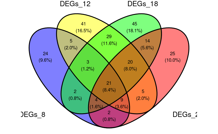 The combined set contained 249 genes.
