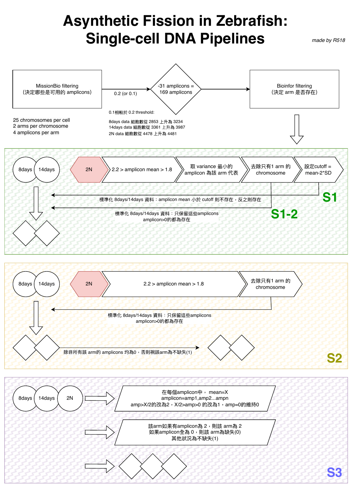 I revised the filtering criteria through eight pipeline versions during this project. The flow chart below documents the versions and their decision paths. — page 1