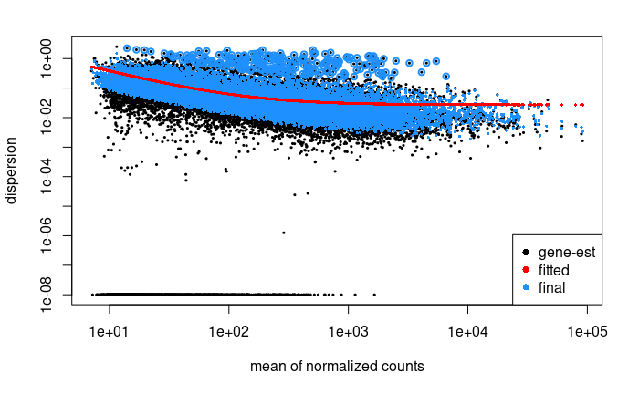 Lower dispersion indicates that replicates are very similar, whereas higher dispersion suggests more variability among replicates.
