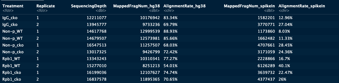 Human-reference and spike-in alignment results
