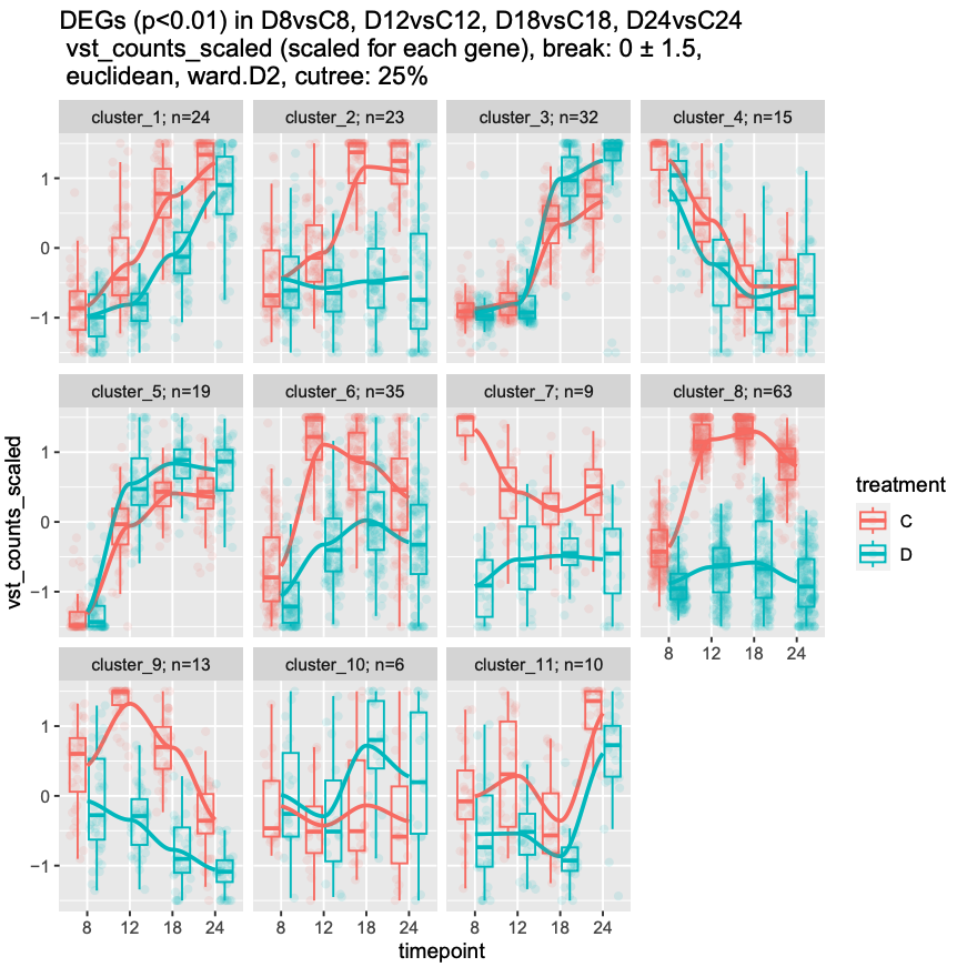 Gene-expression trajectories grouped by temporal pattern