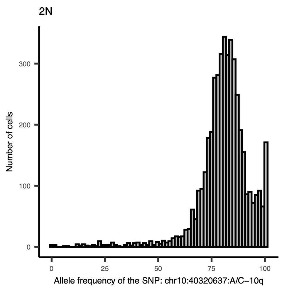 Allele-frequency histogram for chr10:40320637:A/C−10q