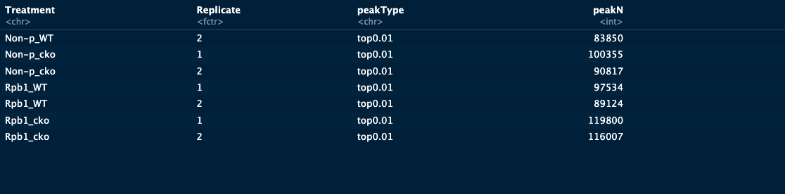 Peak counts under the compared SEACR settings