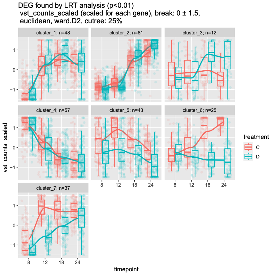 LRT clustering