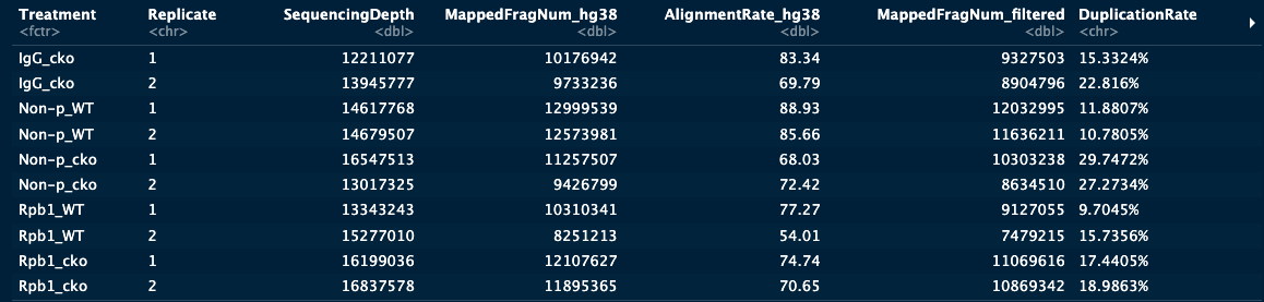 Duplicate-read rates across CUT&RUN samples