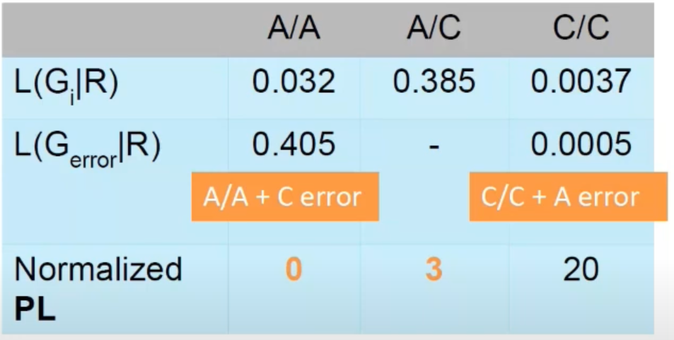 An A/C genotype may initially appear most likely; treating low-confidence alternative reads as errors can instead make A/A more plausible.