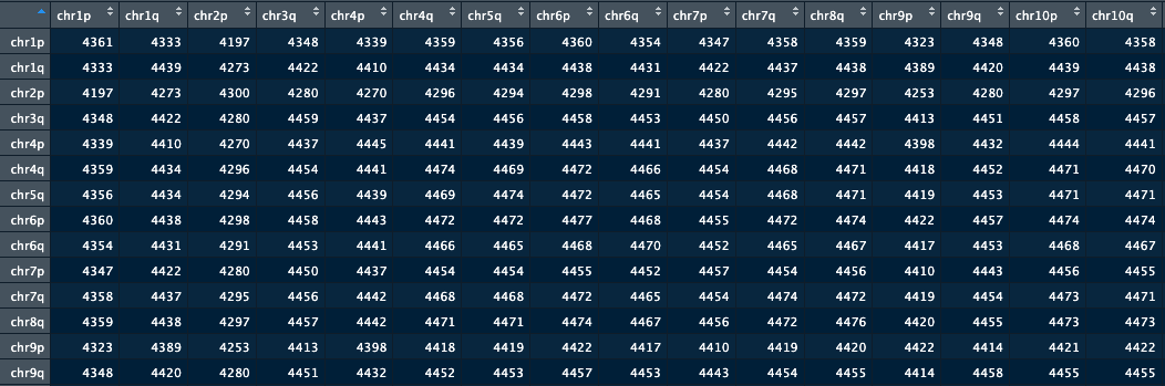 Pairwise chromosome-arm co-occurrence counts