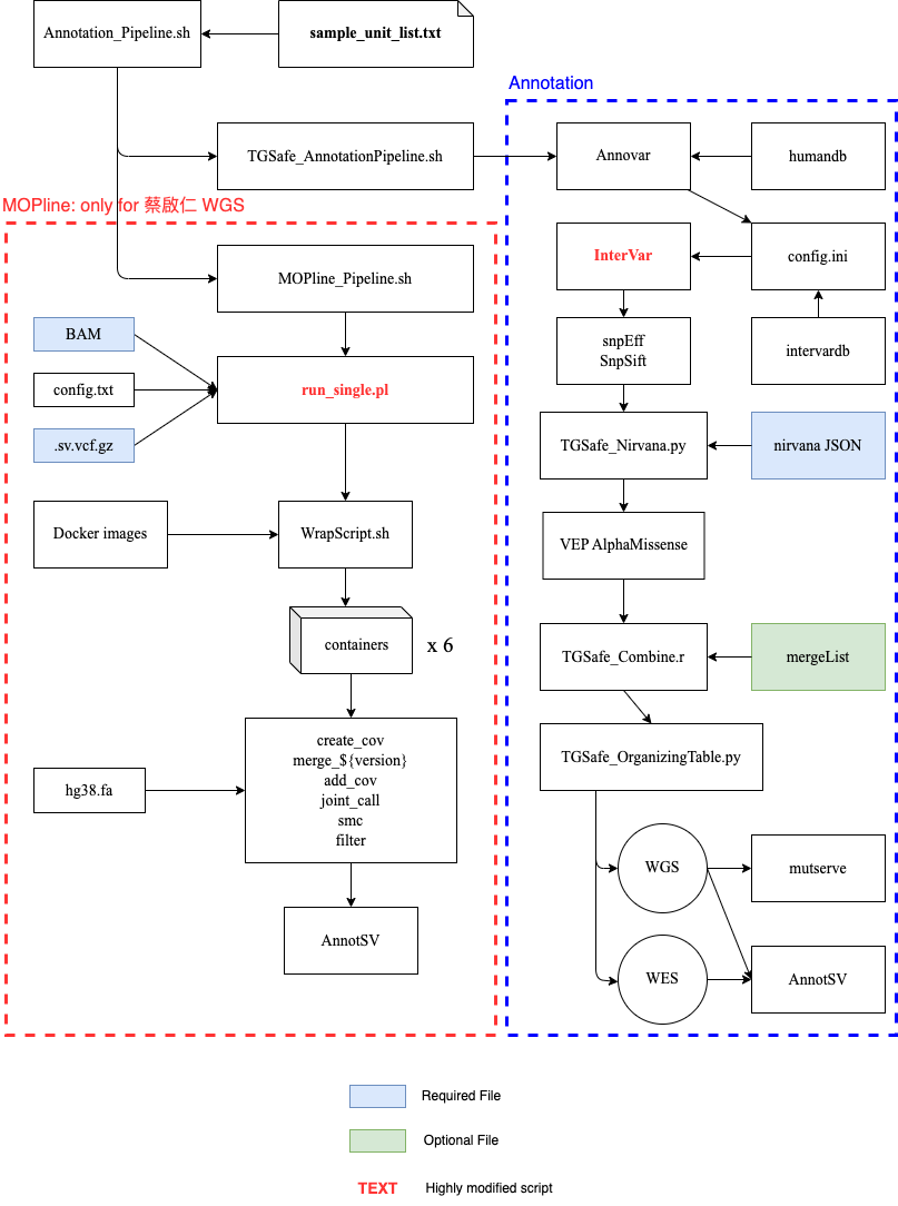 Container-aware MOPline pipeline structure