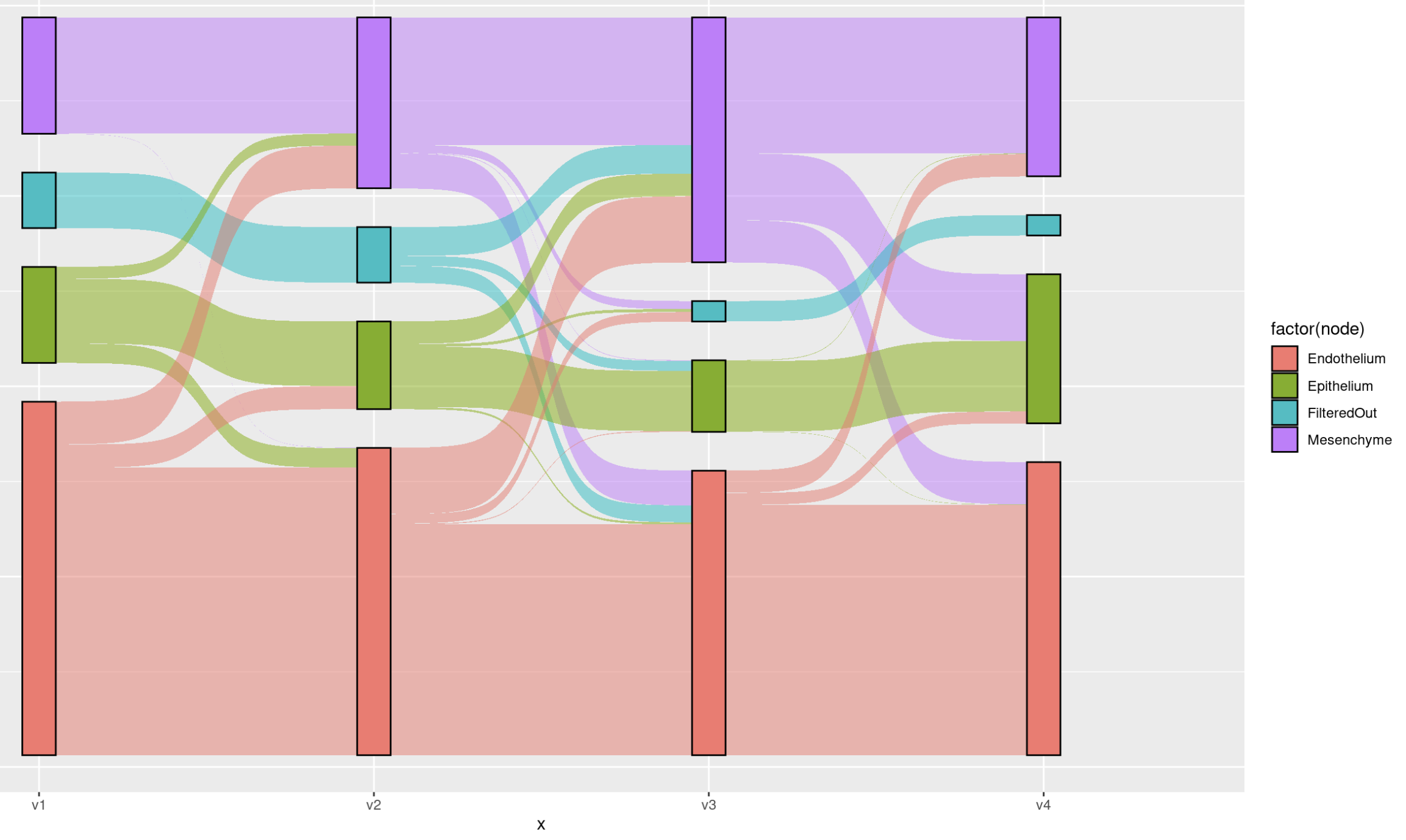 Do cells found only in v1/v2 or v3/v4 visibly affect UMAP clustering?
