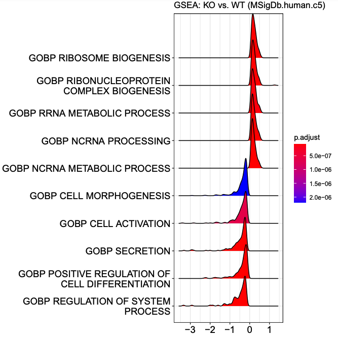 The ridgeplot will visualize expression distributions of core enriched genes for GSEA enriched categories. It helps users to interpret up/down-regulated pathways.