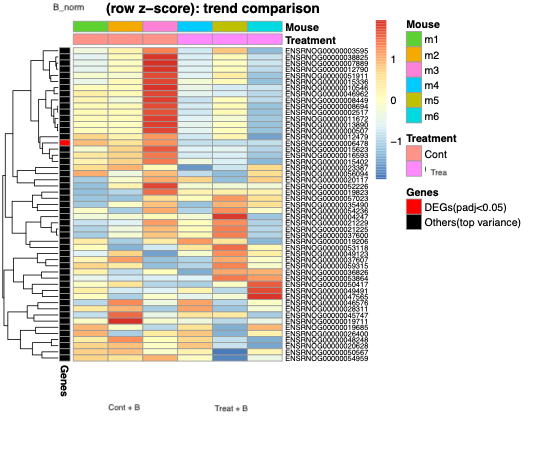 Expression of the identified DEG ENSRNOG00000006478