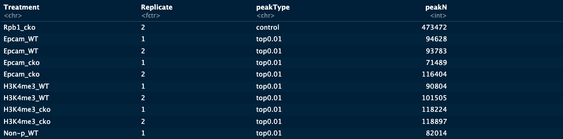 Peak counts under the compared SEACR settings