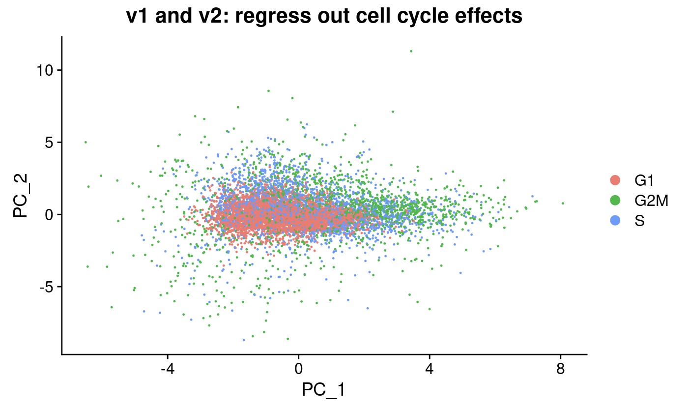Perform cell cycle scoring