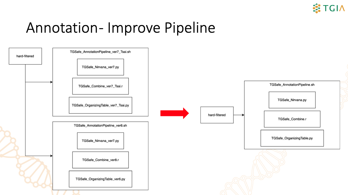 Unified TGSafe annotation workflow