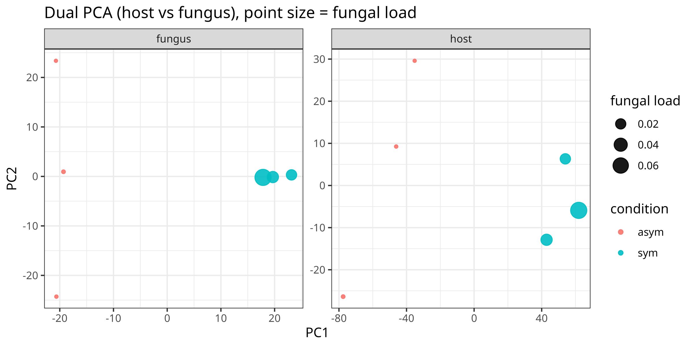 Dual-species principal component analysis
