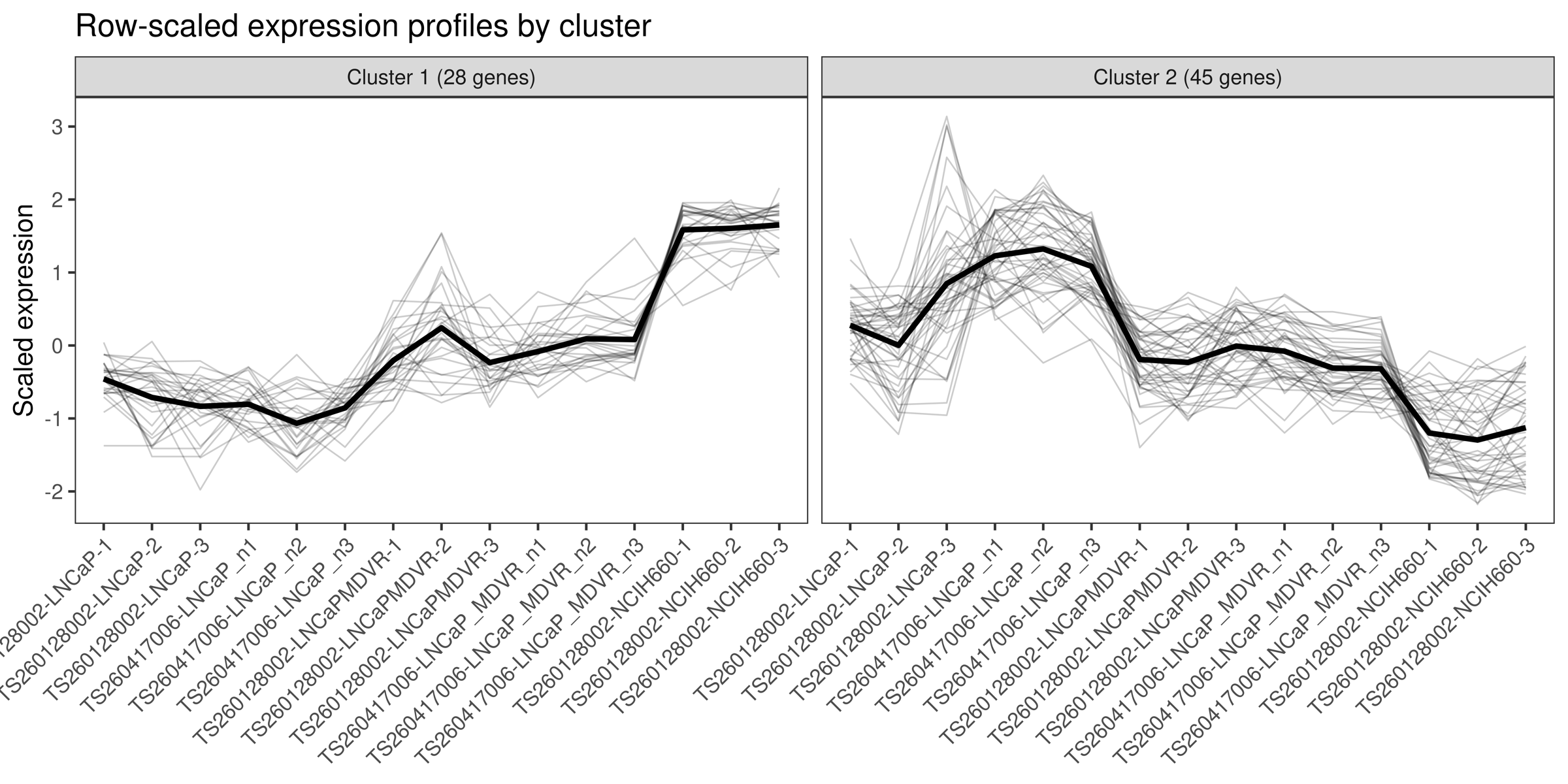 Expression profiles for the two gene clusters