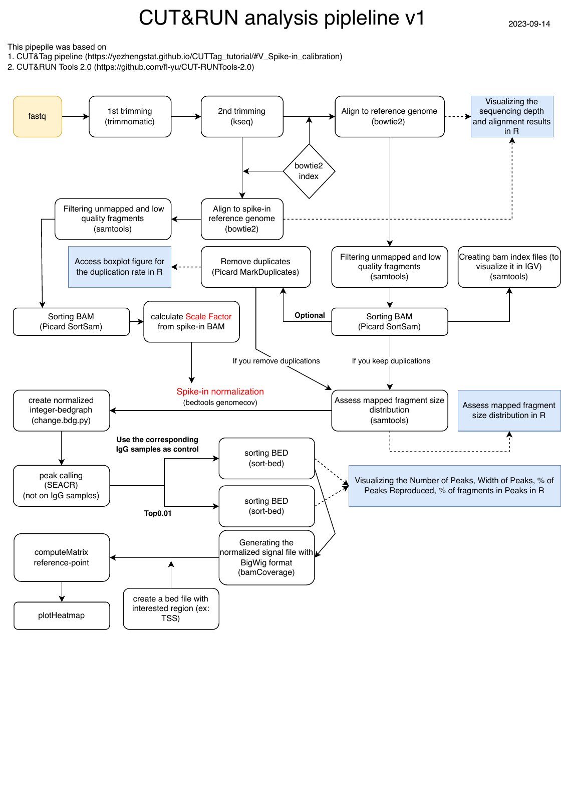 CUT&RUN analysis workflow